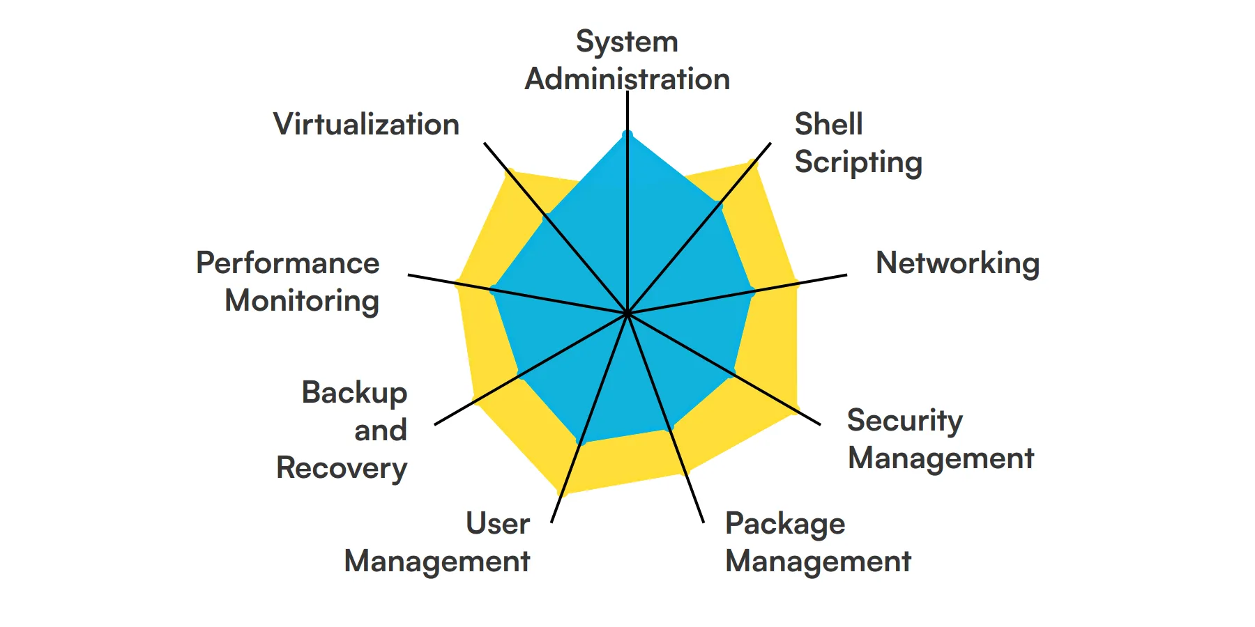 9 fundamental Linux Administrator skills and traits