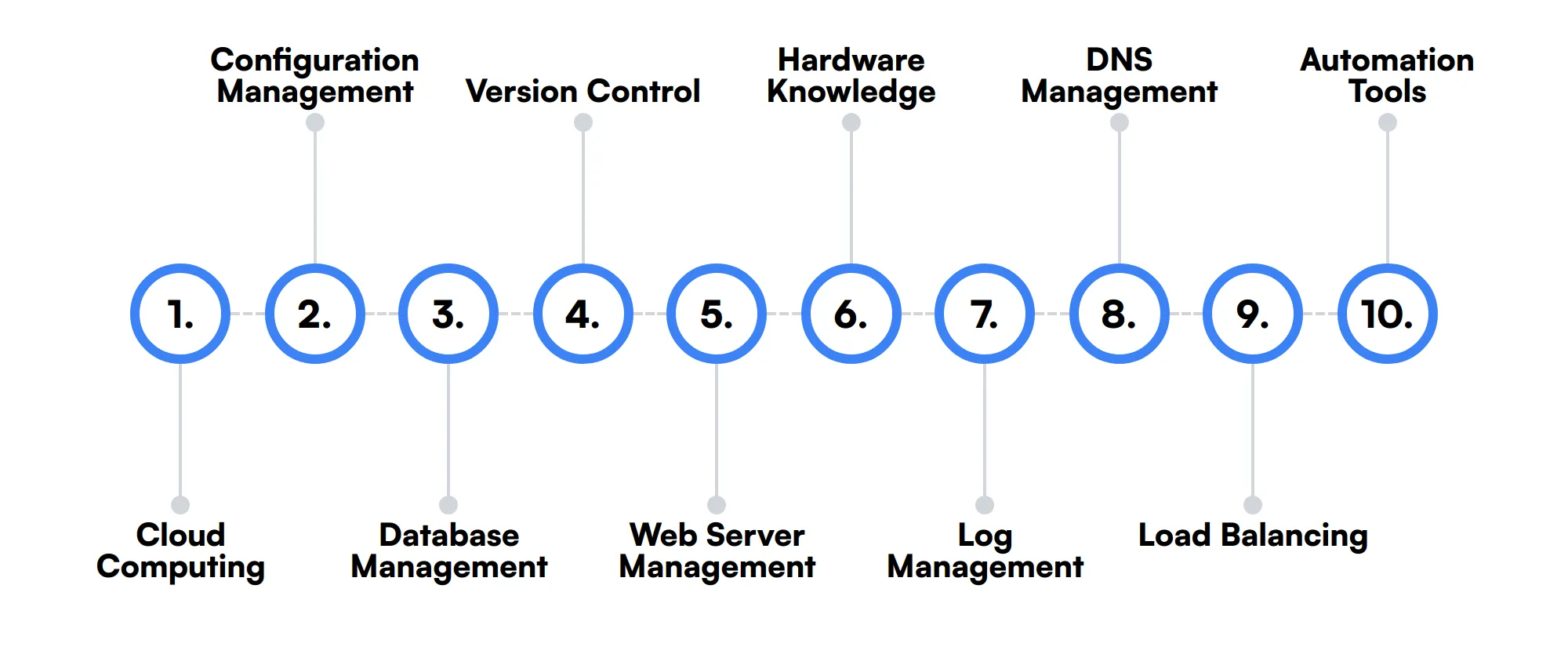 10 secondary Linux Administrator skills and traits