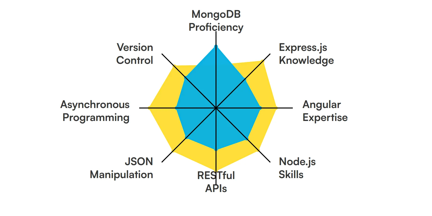 8 fundamental Mean Stack Developer skills and traits