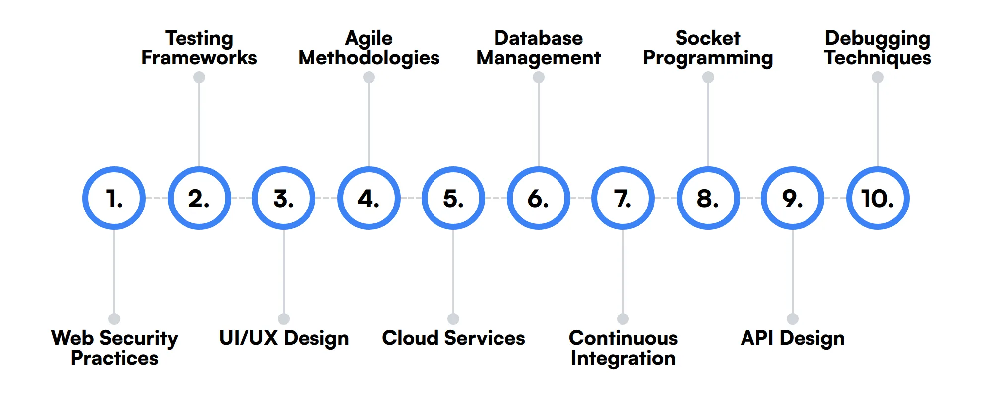 10 secondary Mean Stack Developer skills and traits