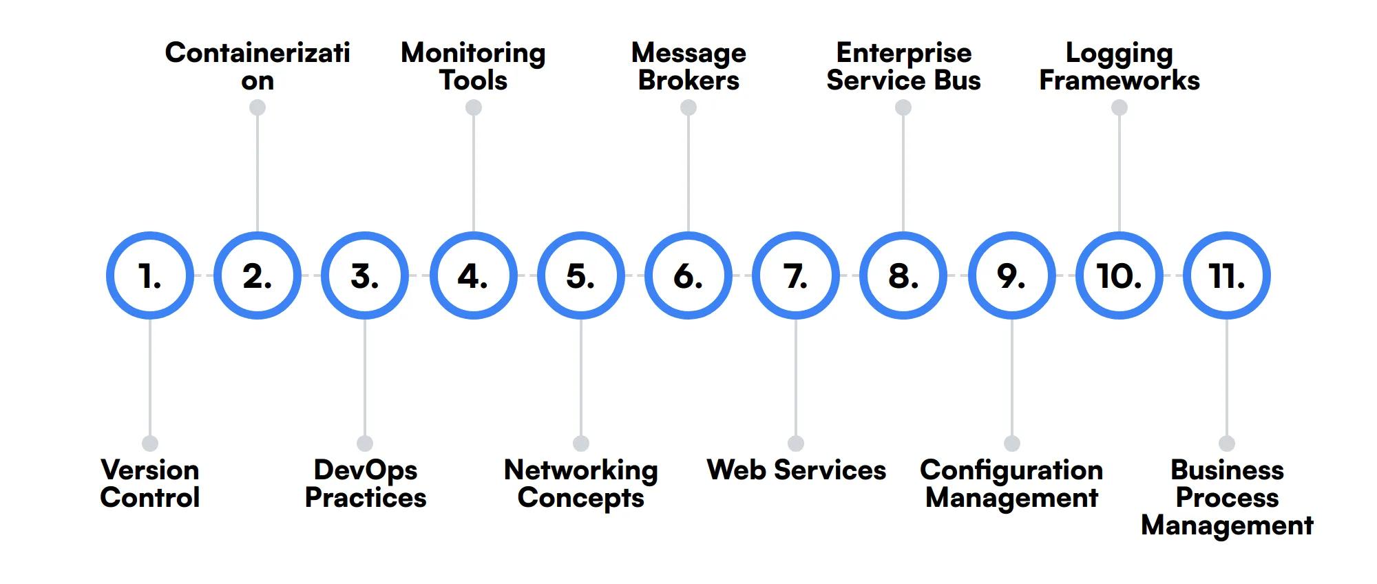 11 secondary Middleware Developer skills and traits