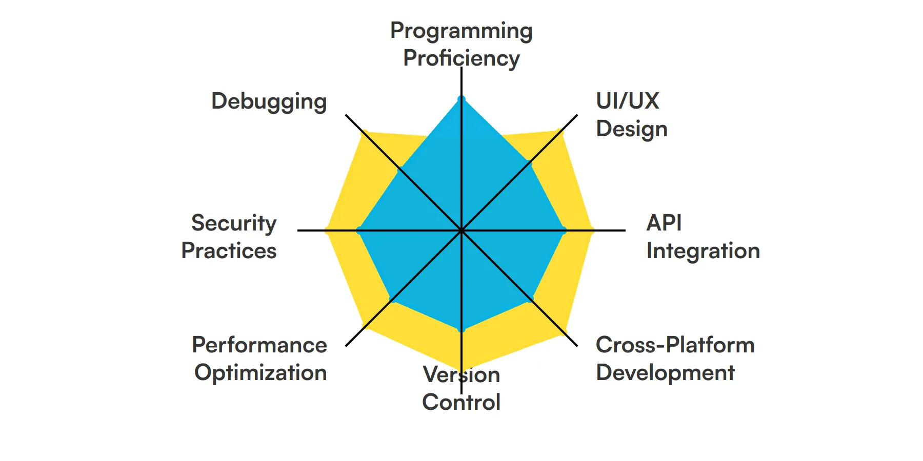 8 fundamental Mobile Developer skills and traits