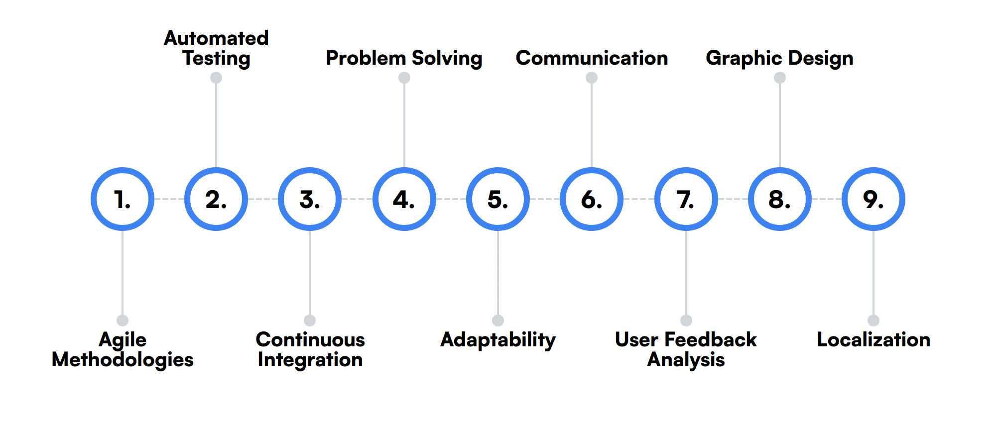 9 secondary Mobile Developer skills and traits