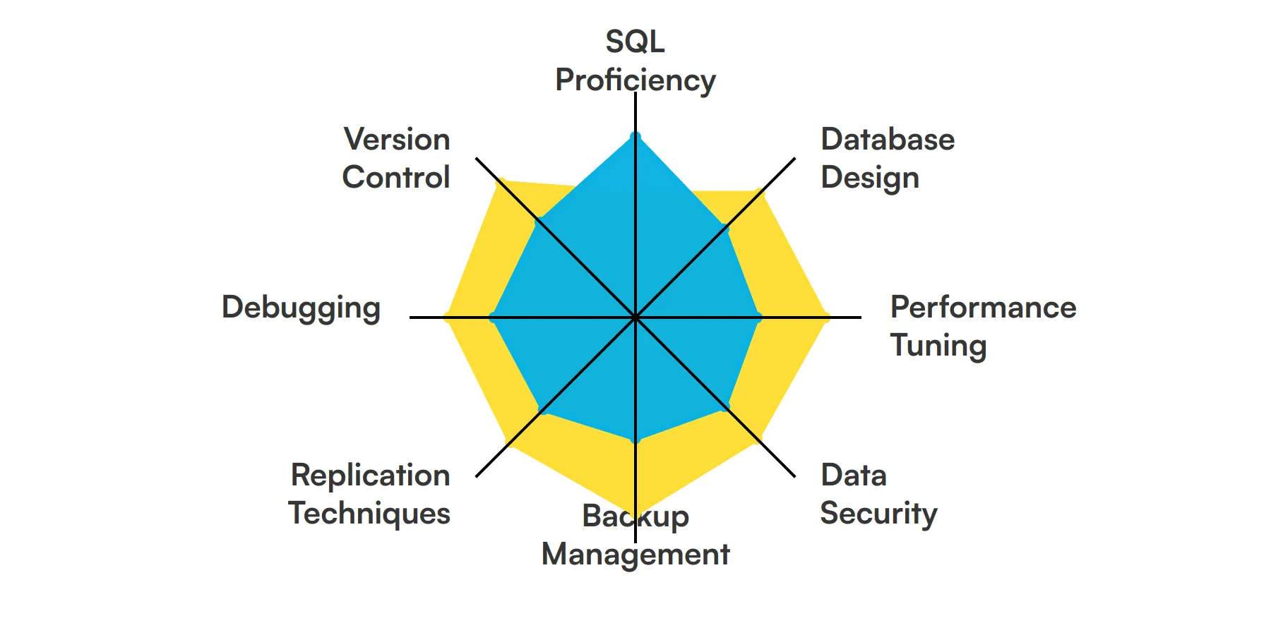 8 fundamental MySQL Developer skills and traits