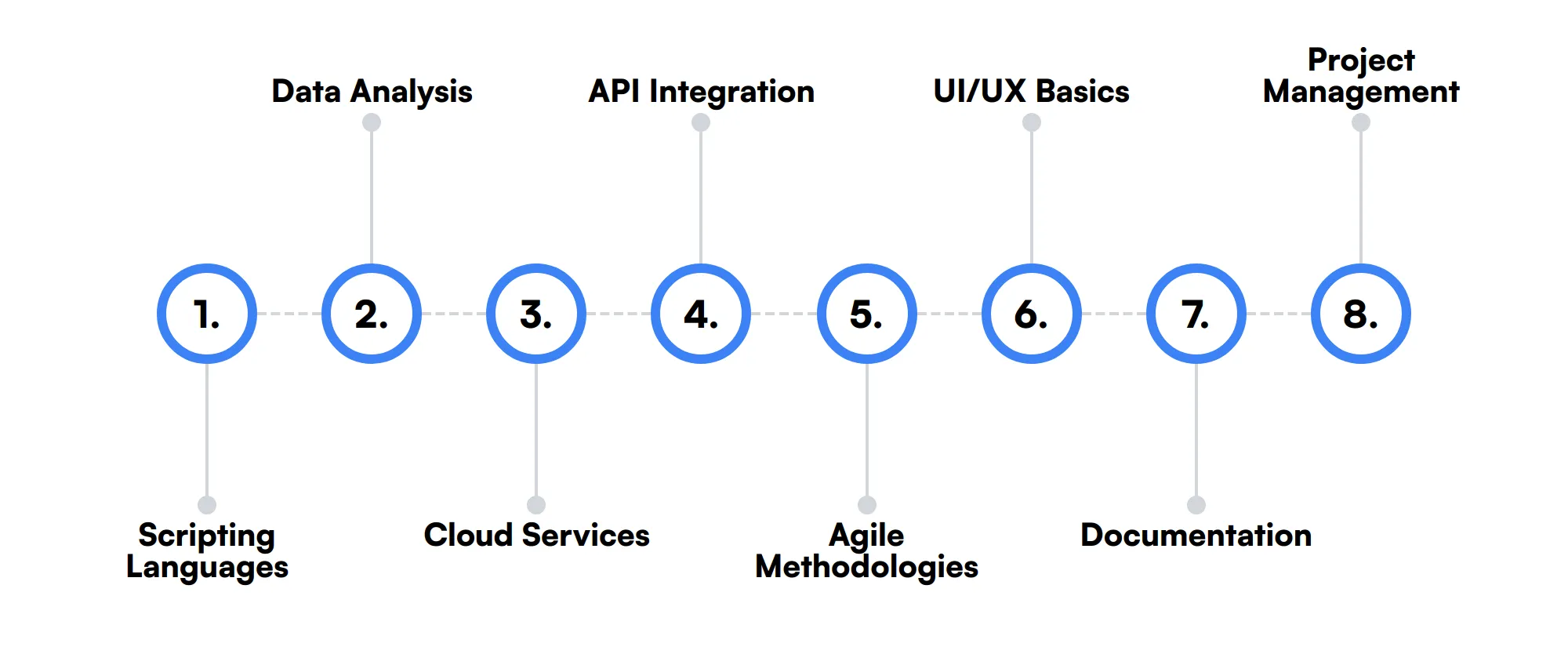 8 secondary MySQL Developer skills and traits