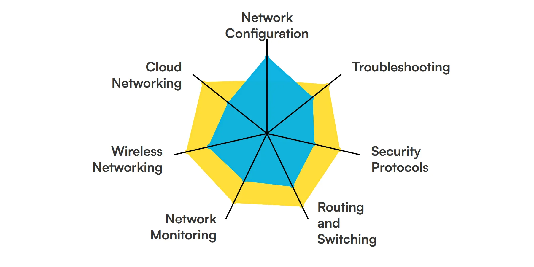 7 fundamental Network Engineer skills and traits