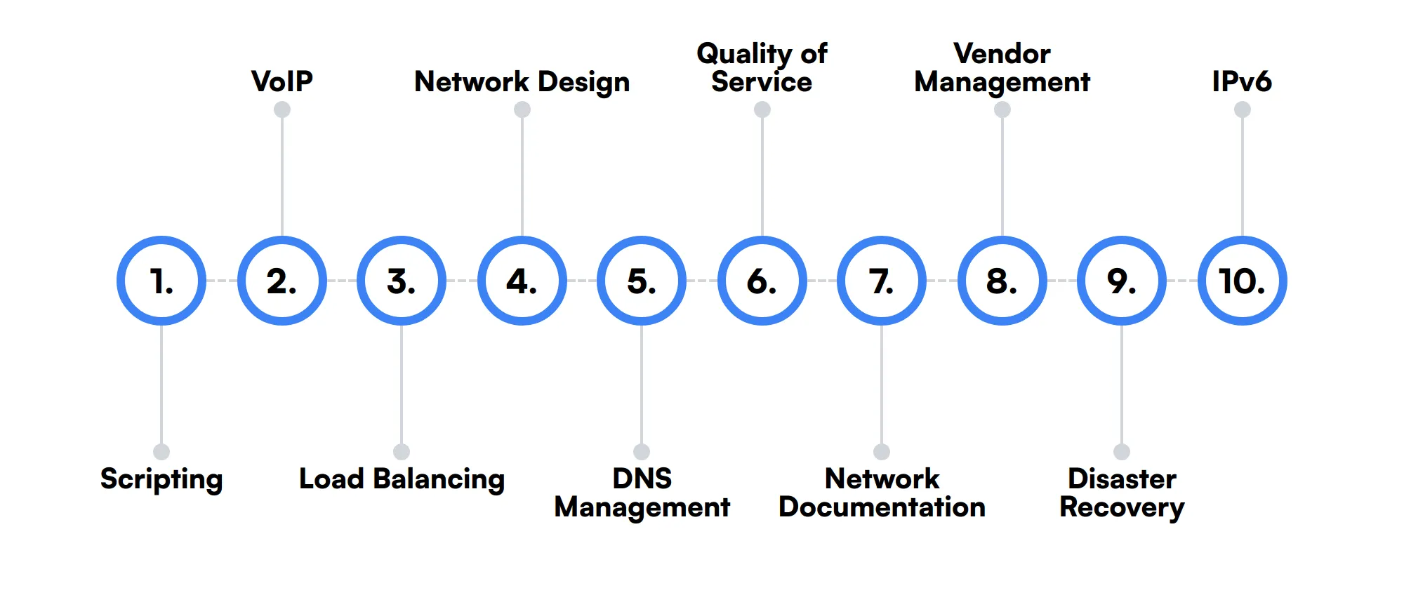 10 secondary Network Engineer skills and traits