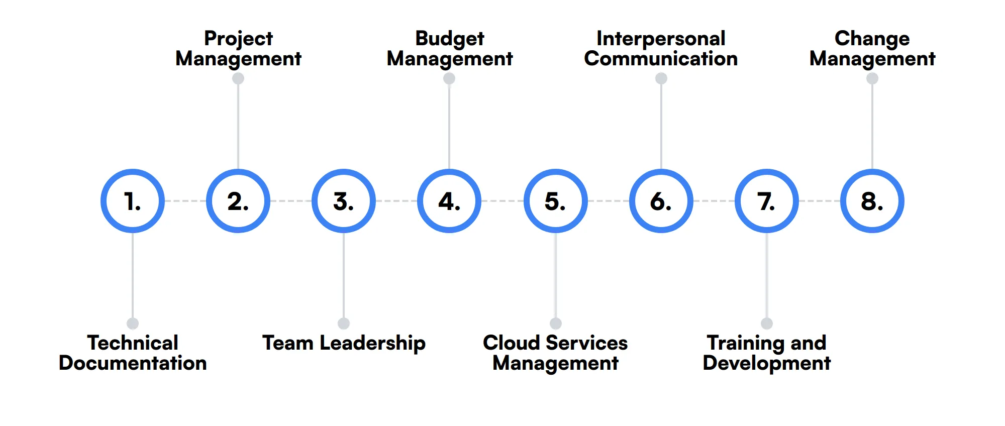 8 secondary Network Manager skills and traits