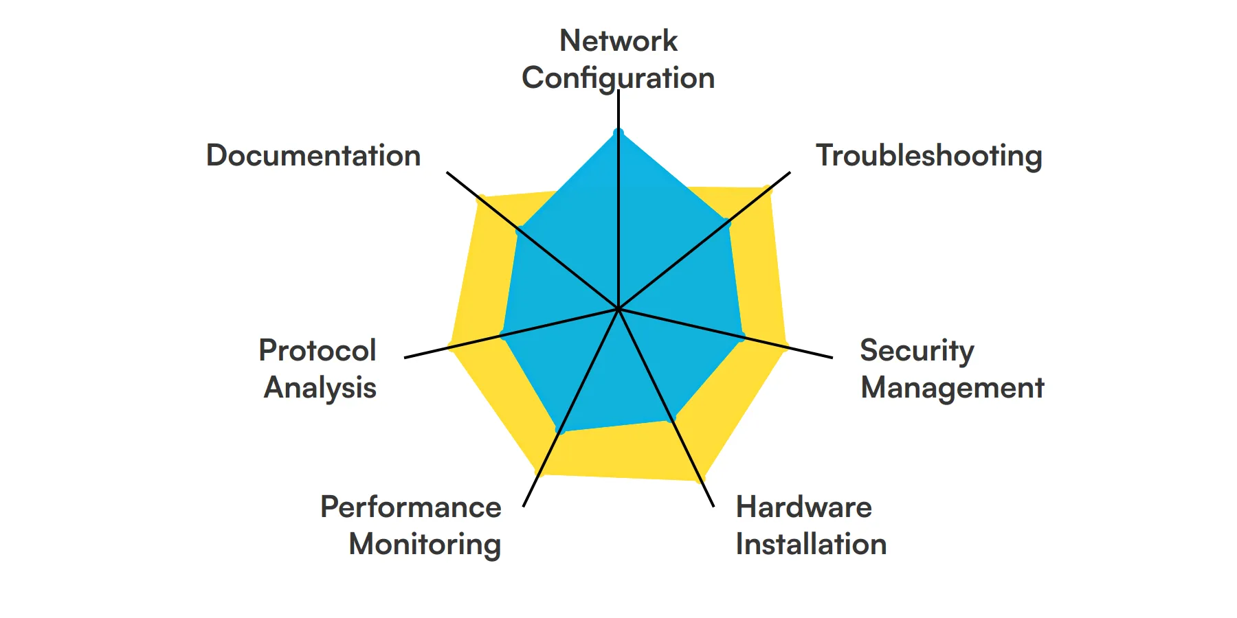 7 fundamental Network Technician skills and traits