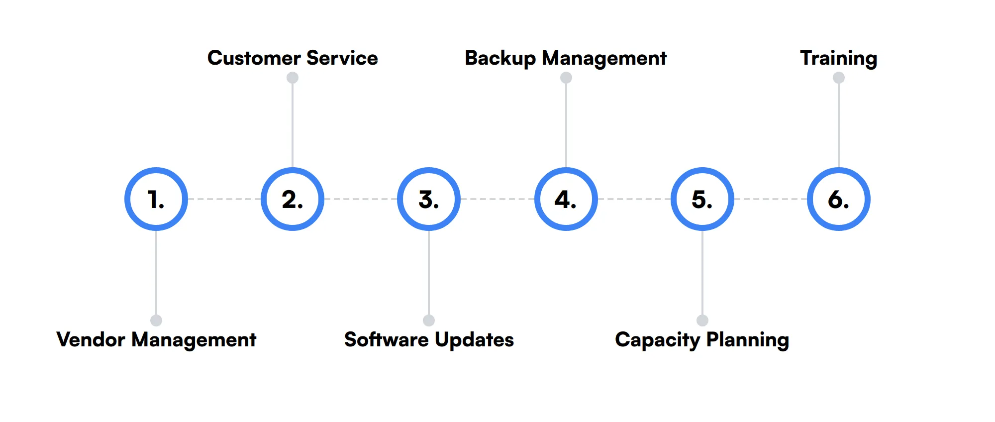 6 secondary Network Technician skills and traits