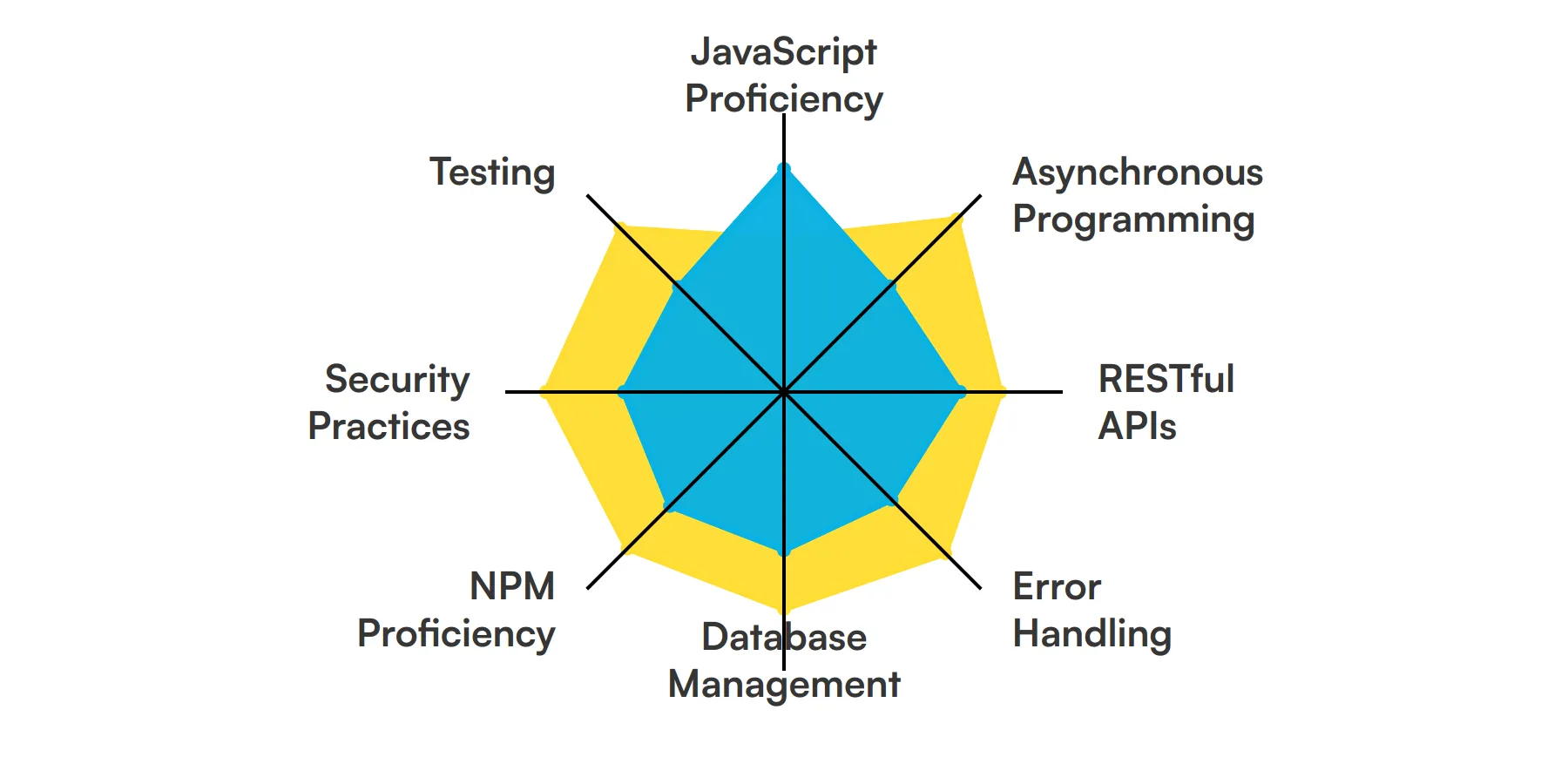 8 fundamental Nodejs Developer skills and traits