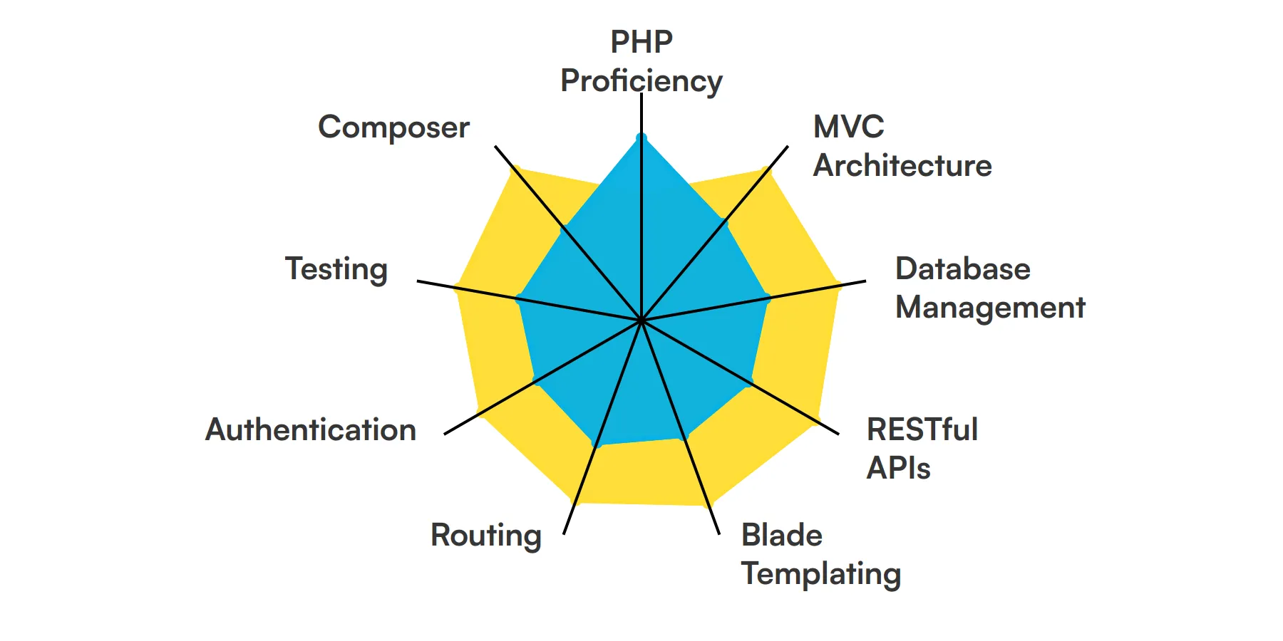 9 fundamental Laravel Developer skills and traits