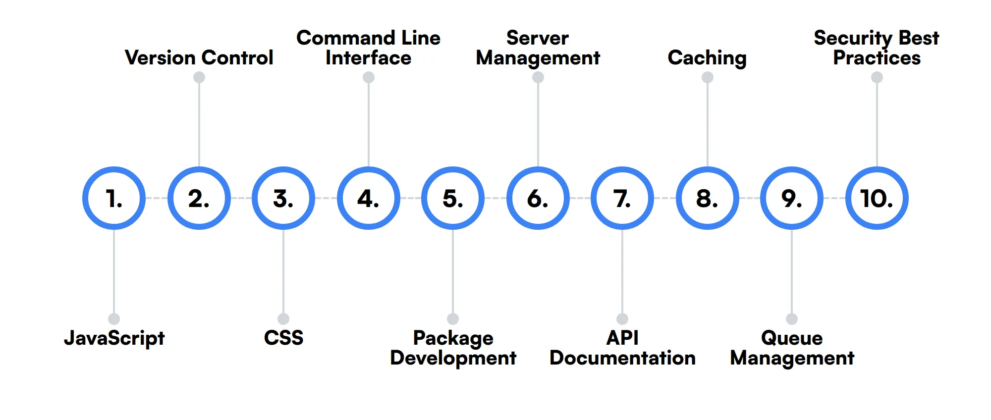 10 secondary Laravel Developer skills and traits