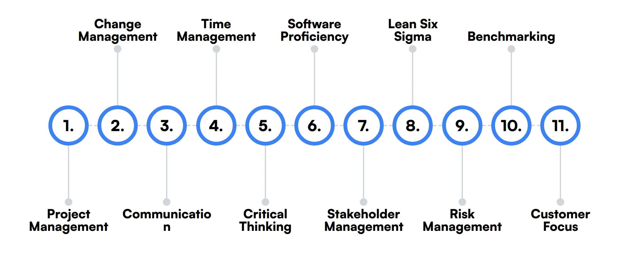 11 secondary Process Analyst skills and traits