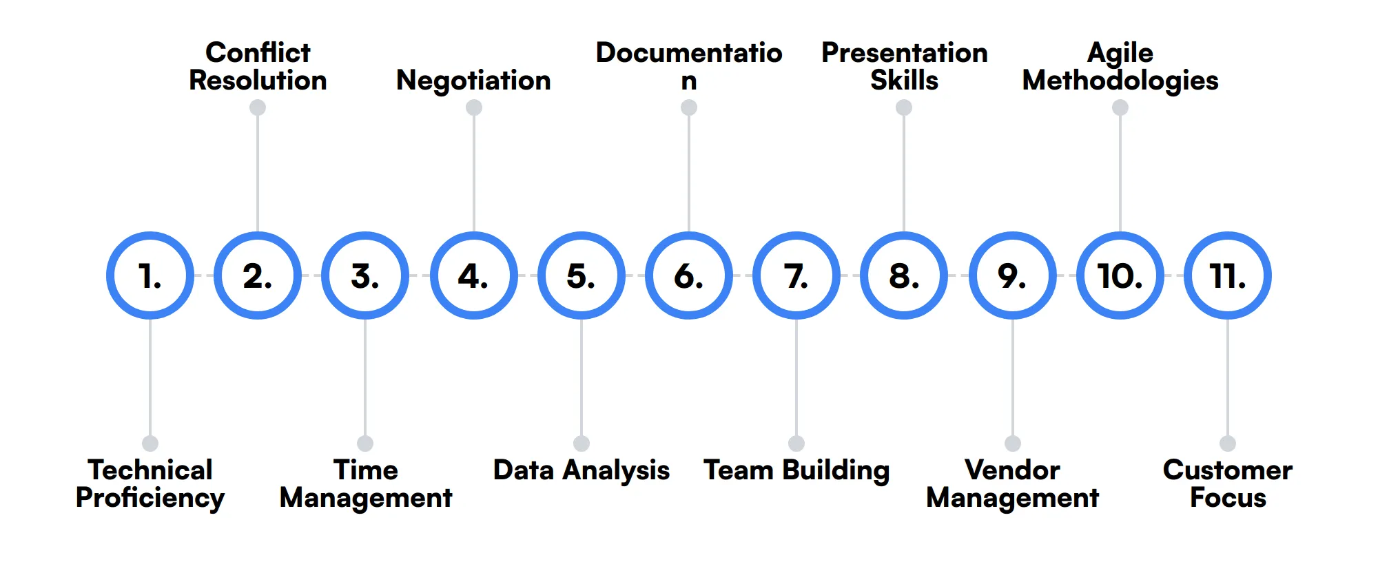 11 secondary Program Manager skills and traits