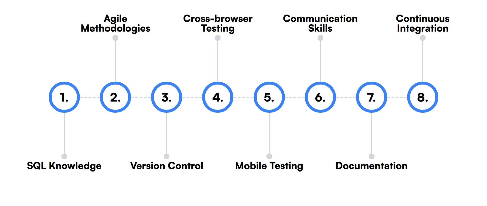 8 secondary Quality Assurance Engineer skills and traits