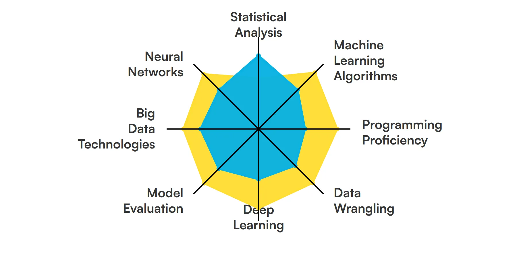 8 fundamental Machine Learning Engineer skills and traits