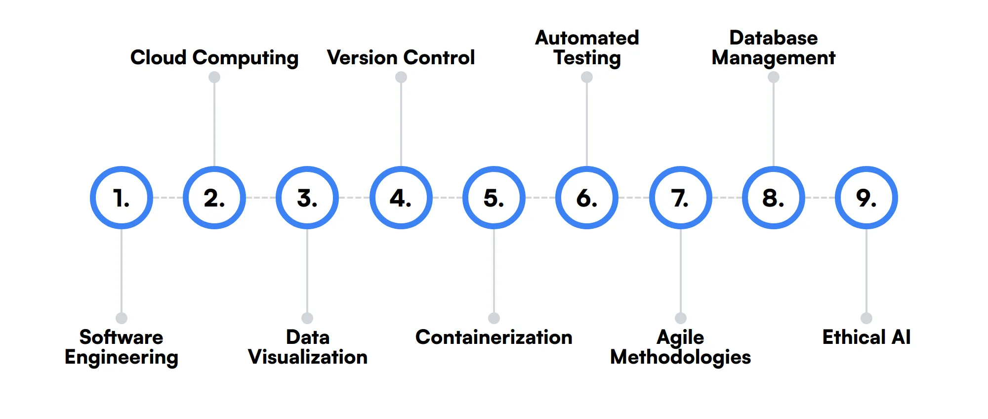 9 secondary Machine Learning Engineer skills and traits