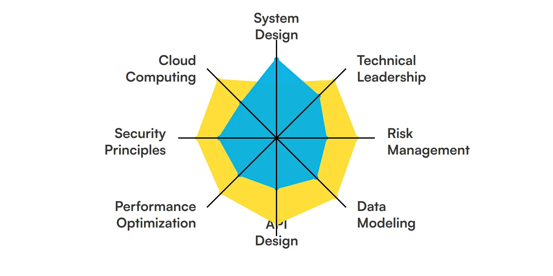 8 fundamental Software Architect skills and traits