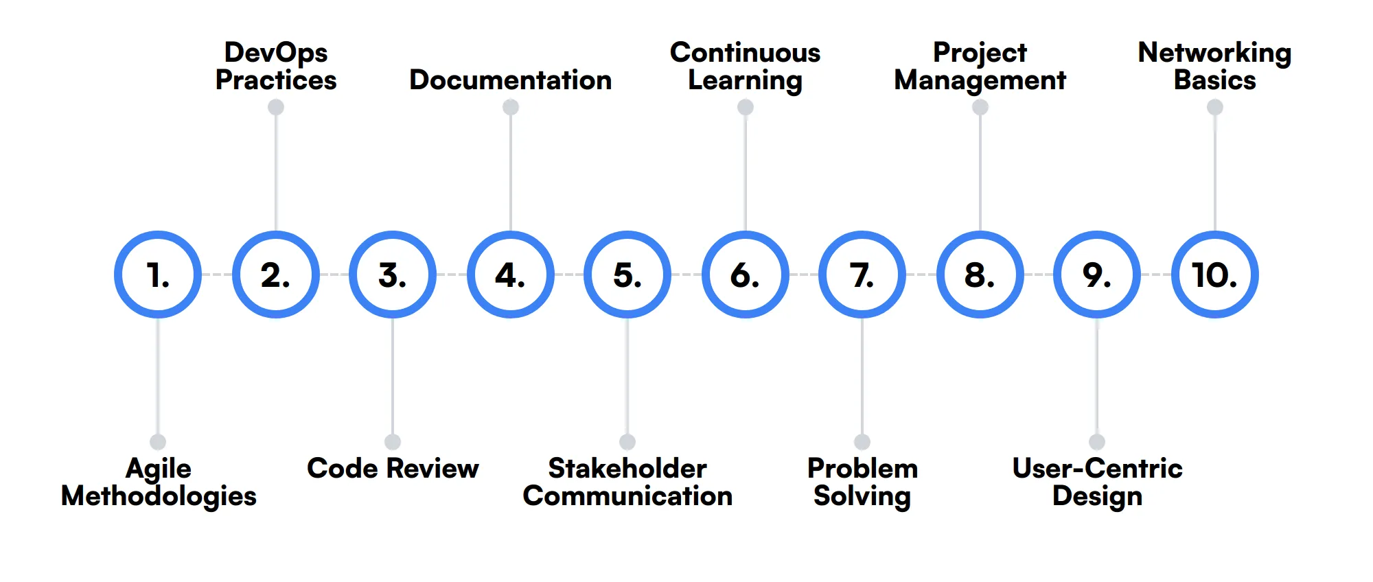 10 secondary Software Architect skills and traits