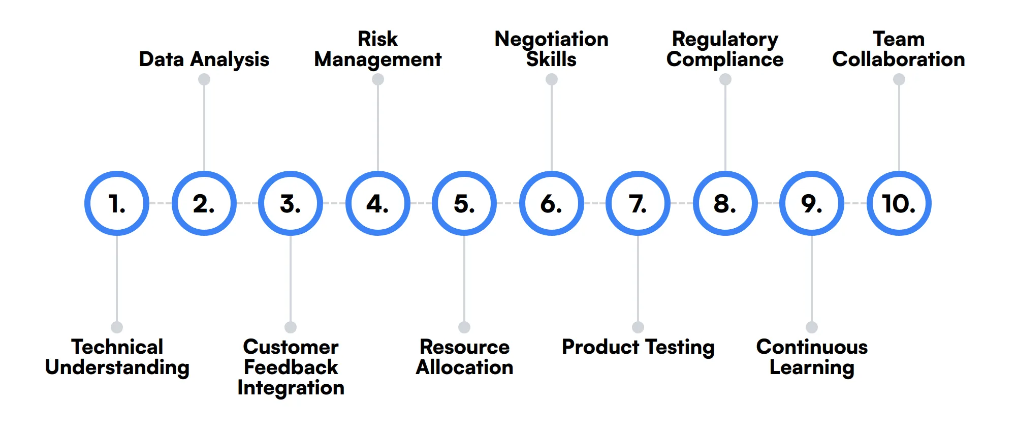 10 secondary Product Owner skills and traits