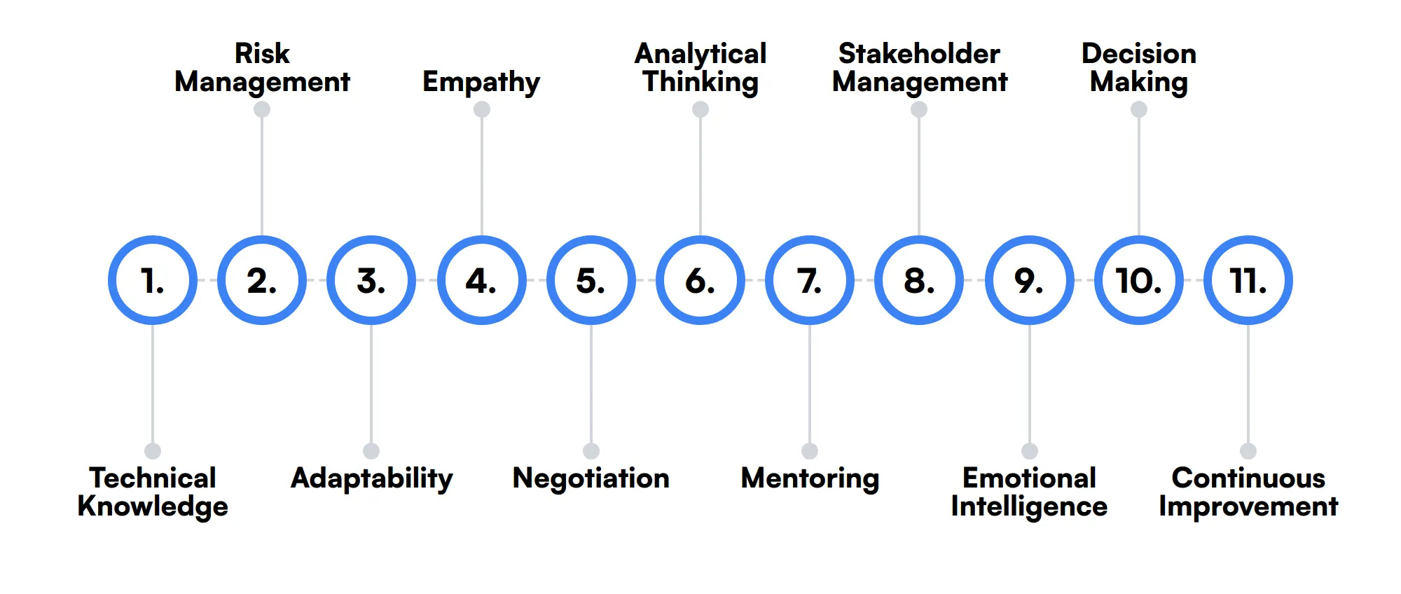 11 secondary Scrum Master skills and traits