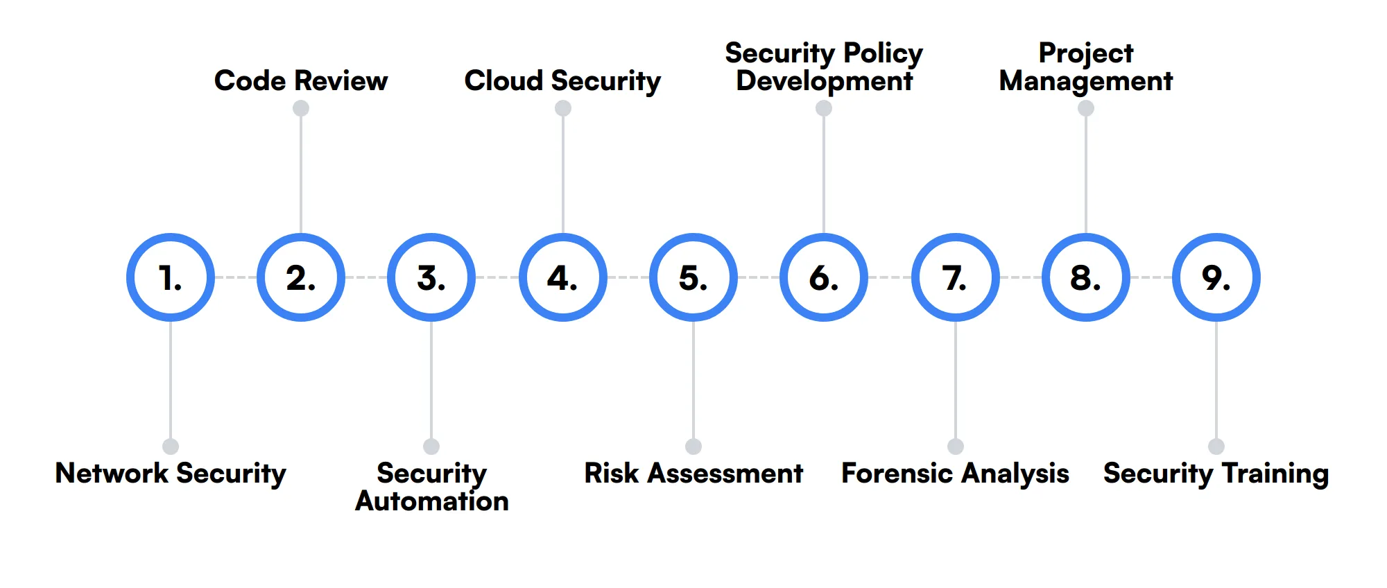 9 secondary Software Security Engineer skills and traits