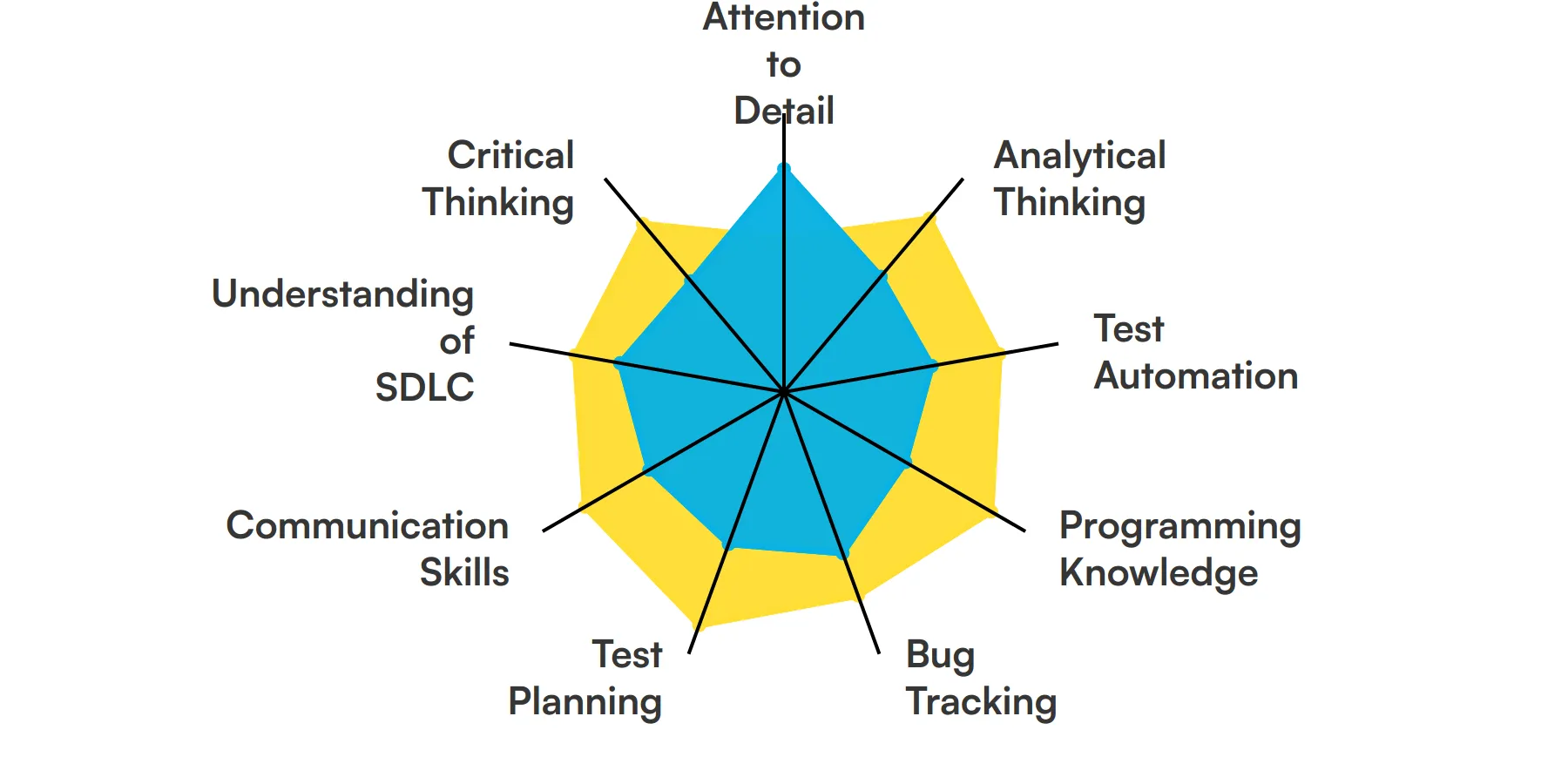 9 fundamental Software Tester skills and traits