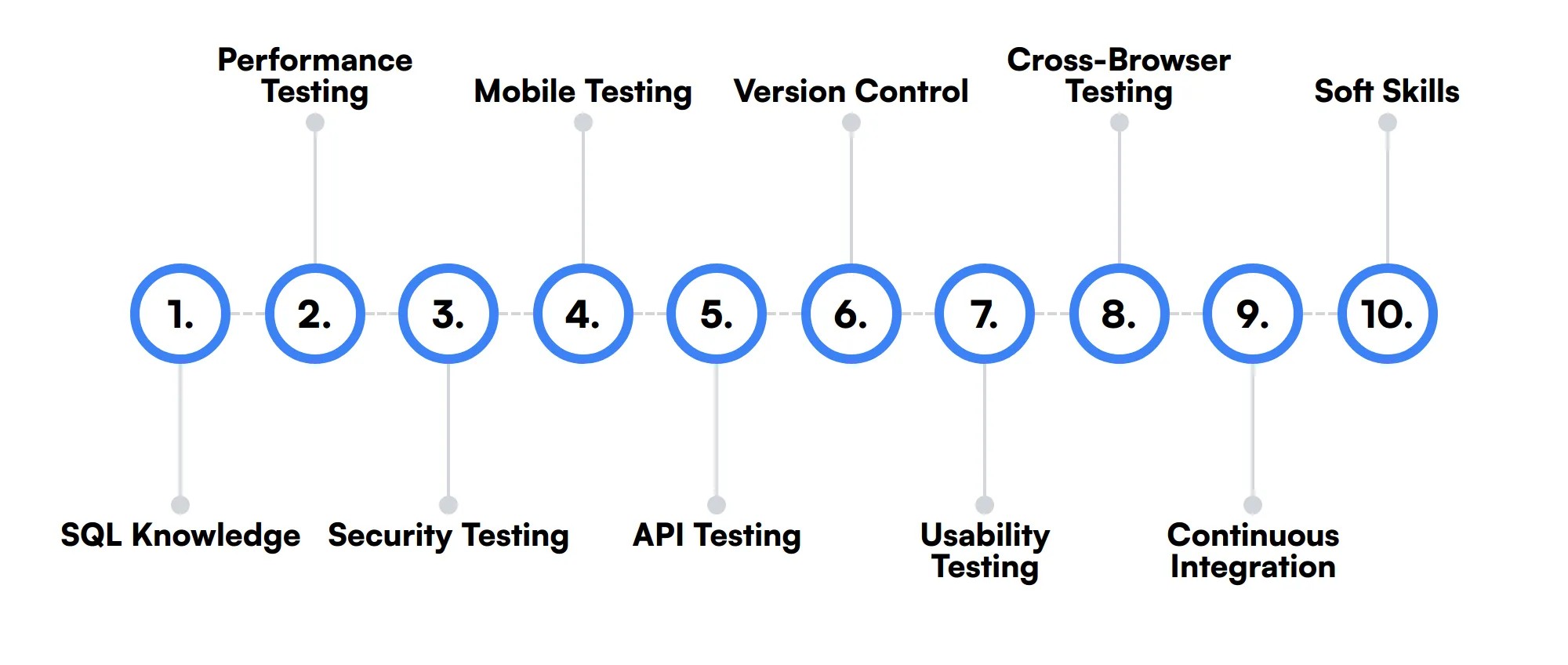 10 secondary Software Tester skills and traits