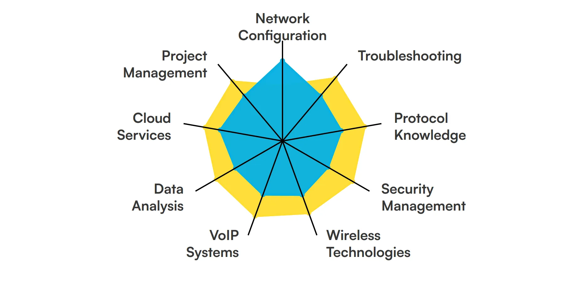 9 fundamental Telecommunications Specialist skills and traits