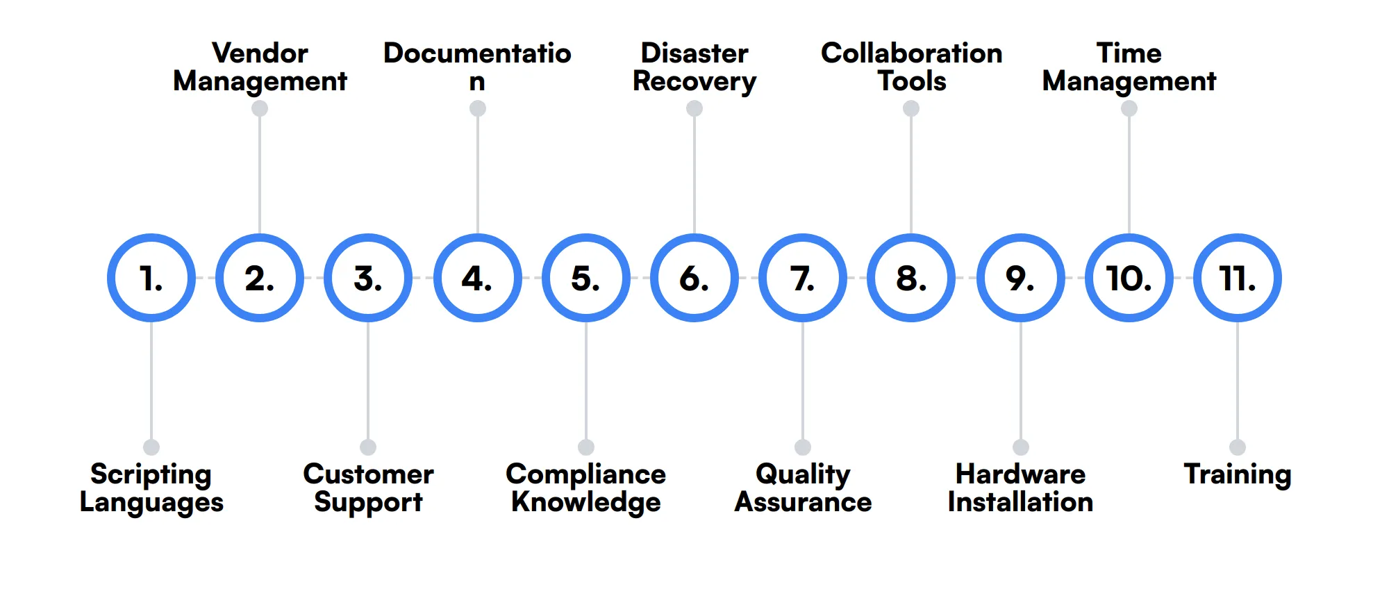 11 secondary Telecommunications Specialist skills and traits