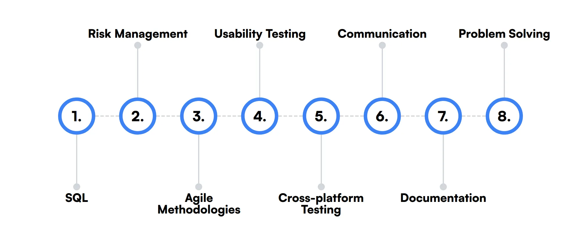 8 secondary Test Engineer skills and traits