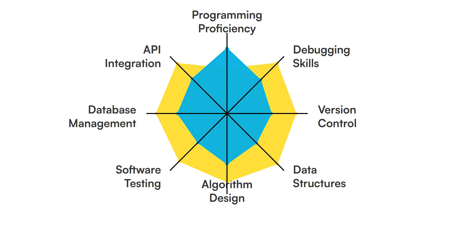 8 fundamental Software Engineer Intern skills and traits