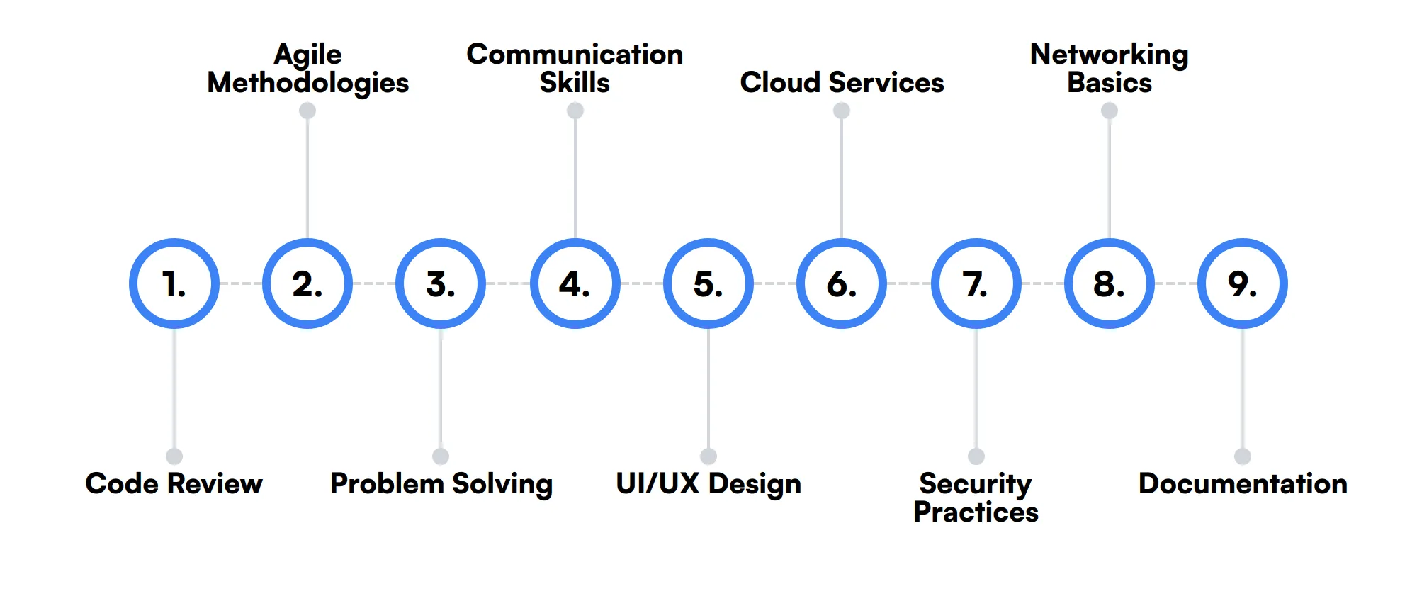 9 secondary Software Engineer Intern skills and traits