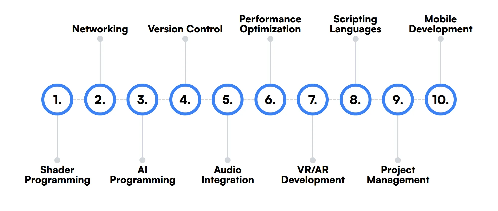 10 secondary Unity Or Unity3D Developer skills and traits