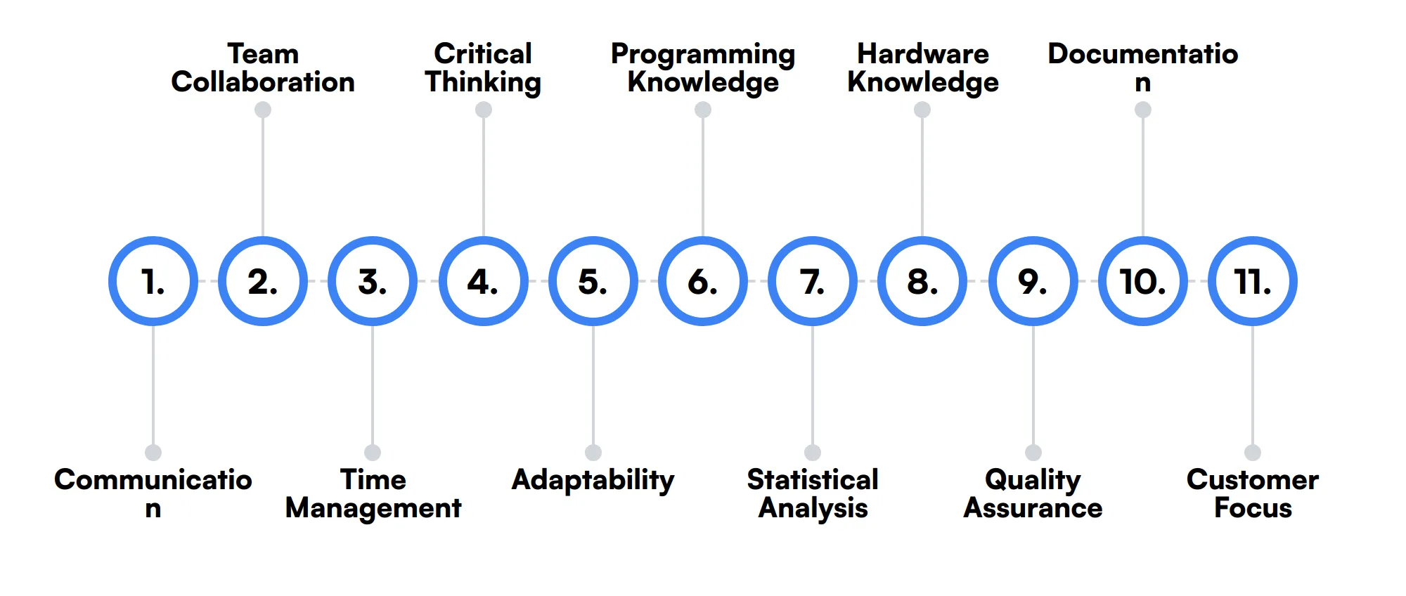 11 secondary Validation Engineer skills and traits