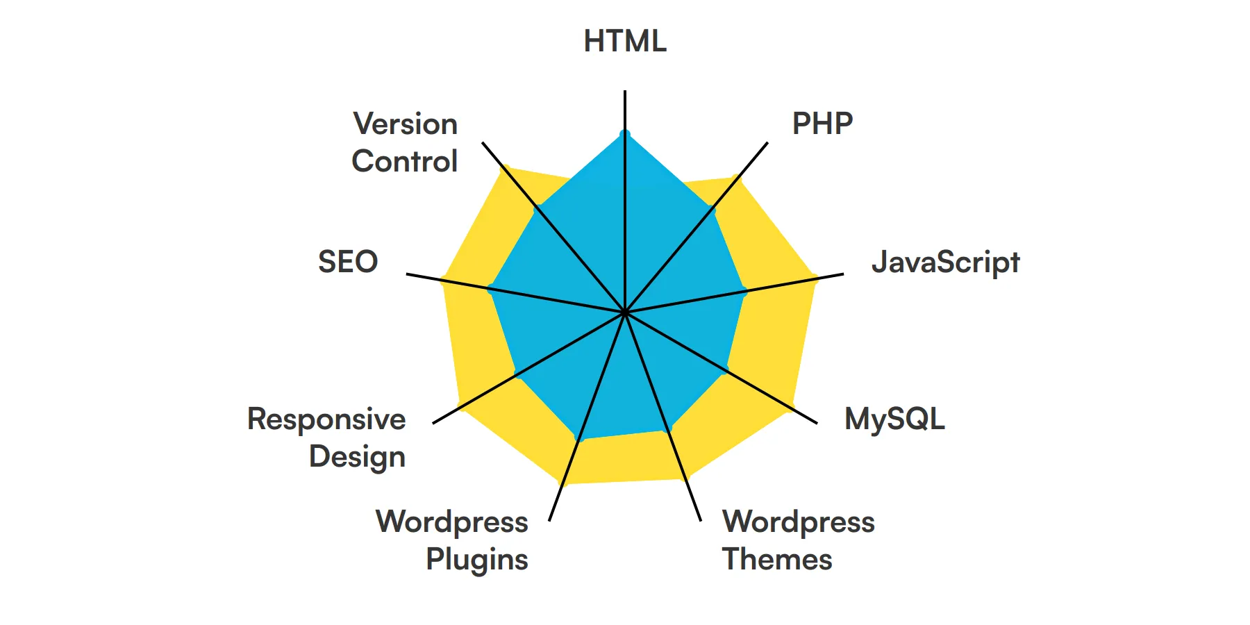 9 fundamental Wordpress Developer skills and traits