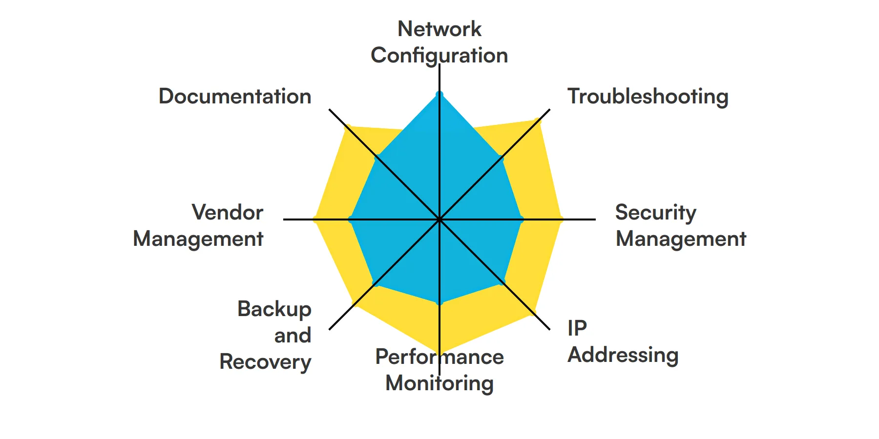 8 fundamental Network Administrator skills and traits