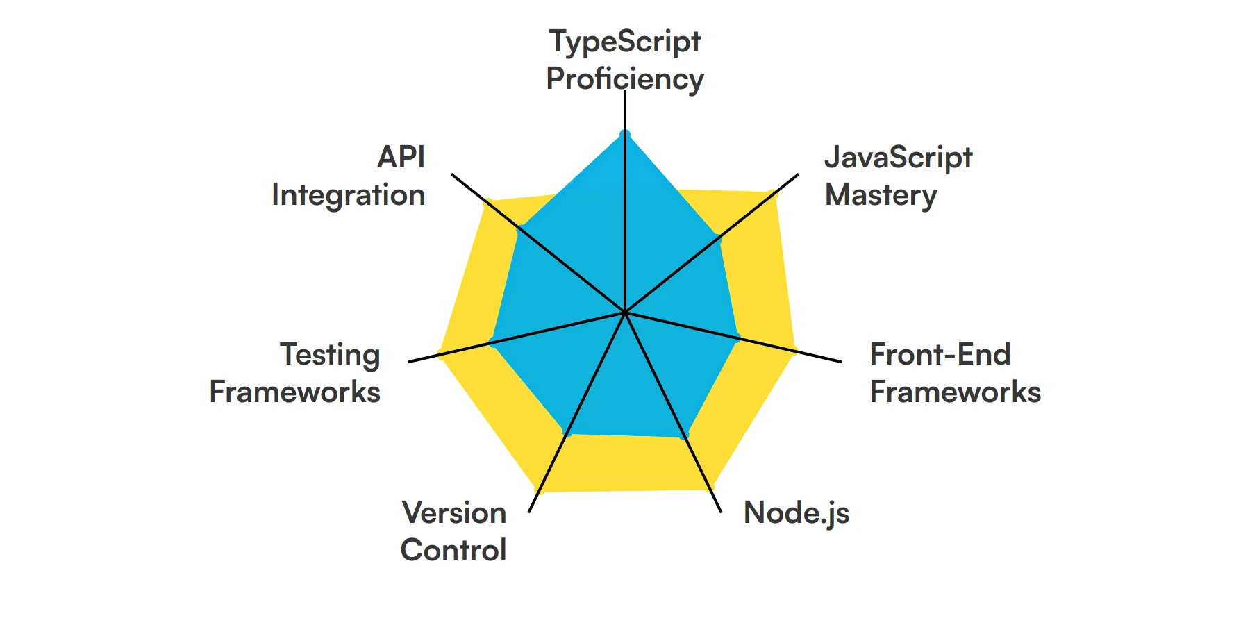 7 fundamental Typescript Developer skills and traits