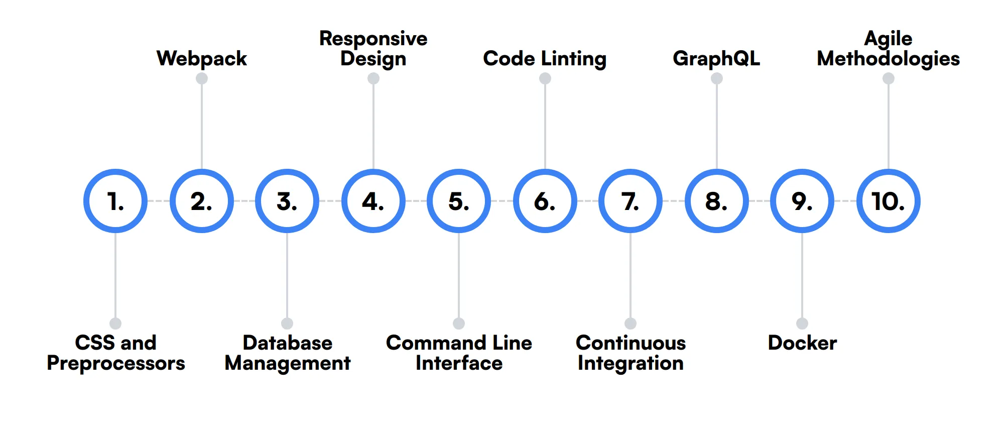 10 secondary Typescript Developer skills and traits