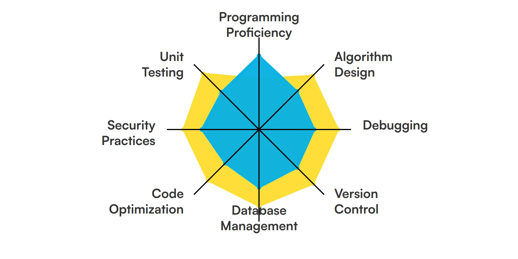 8 fundamental Programmer skills and traits