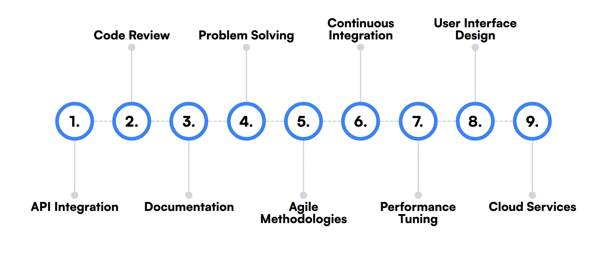 9 secondary Programmer skills and traits