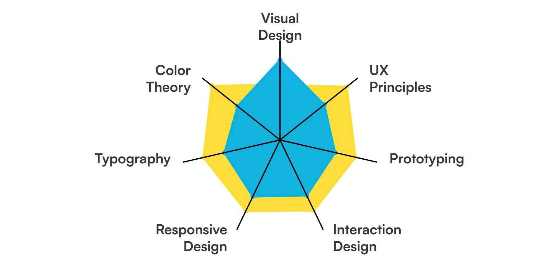 7 fundamental UI Designer skills and traits