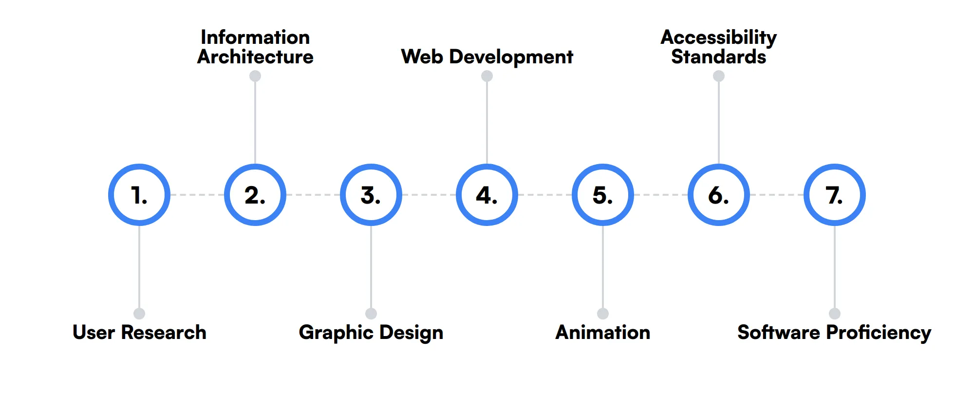 7 secondary UI Designer skills and traits