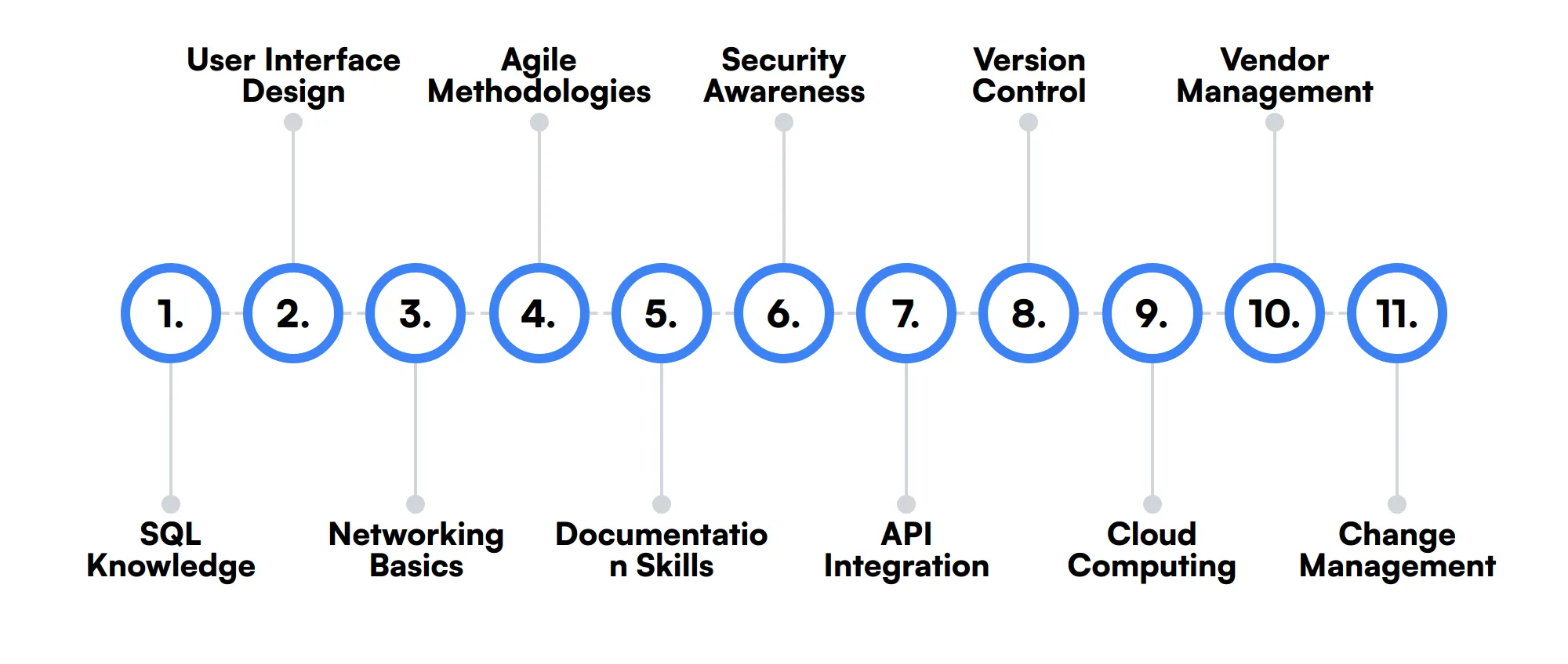 11 secondary System Analyst skills and traits