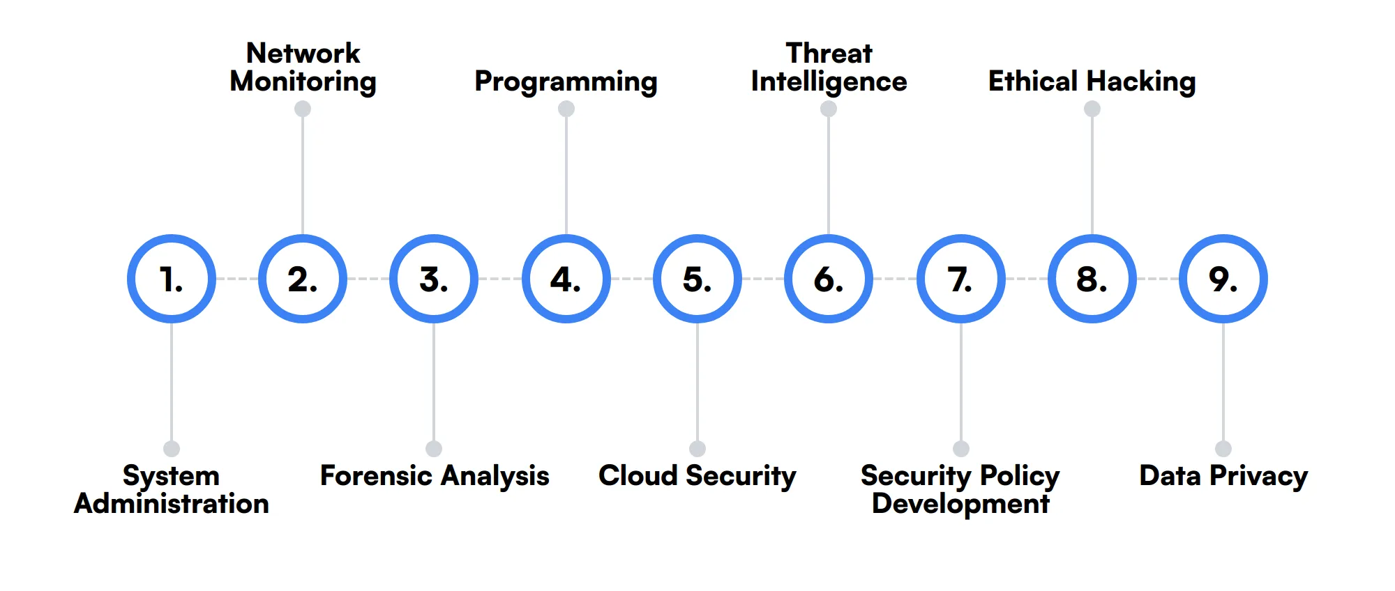 9 secondary System Security Expert skills and traits