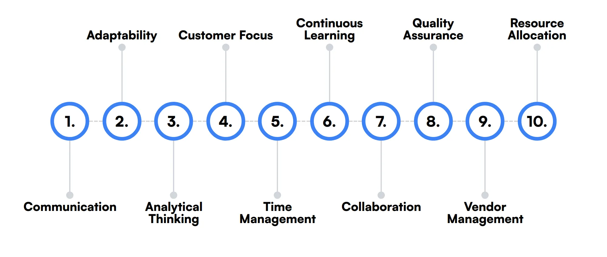 10 secondary Systems Engineer skills and traits