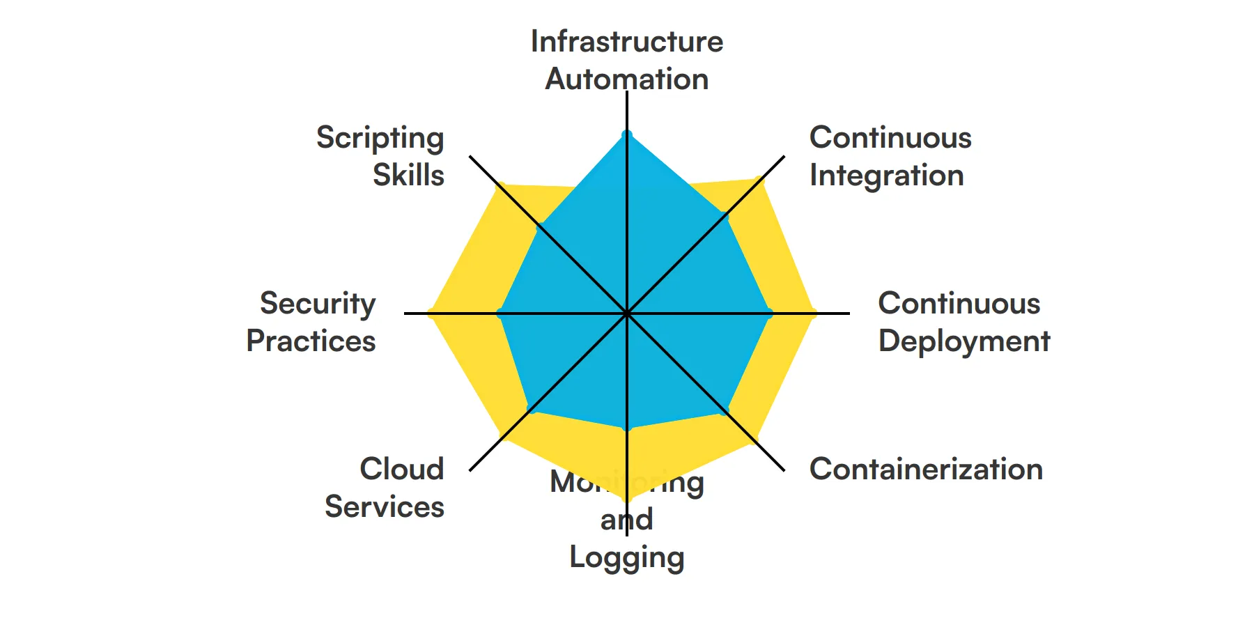 8 fundamental Senior Devops Engineer skills and traits