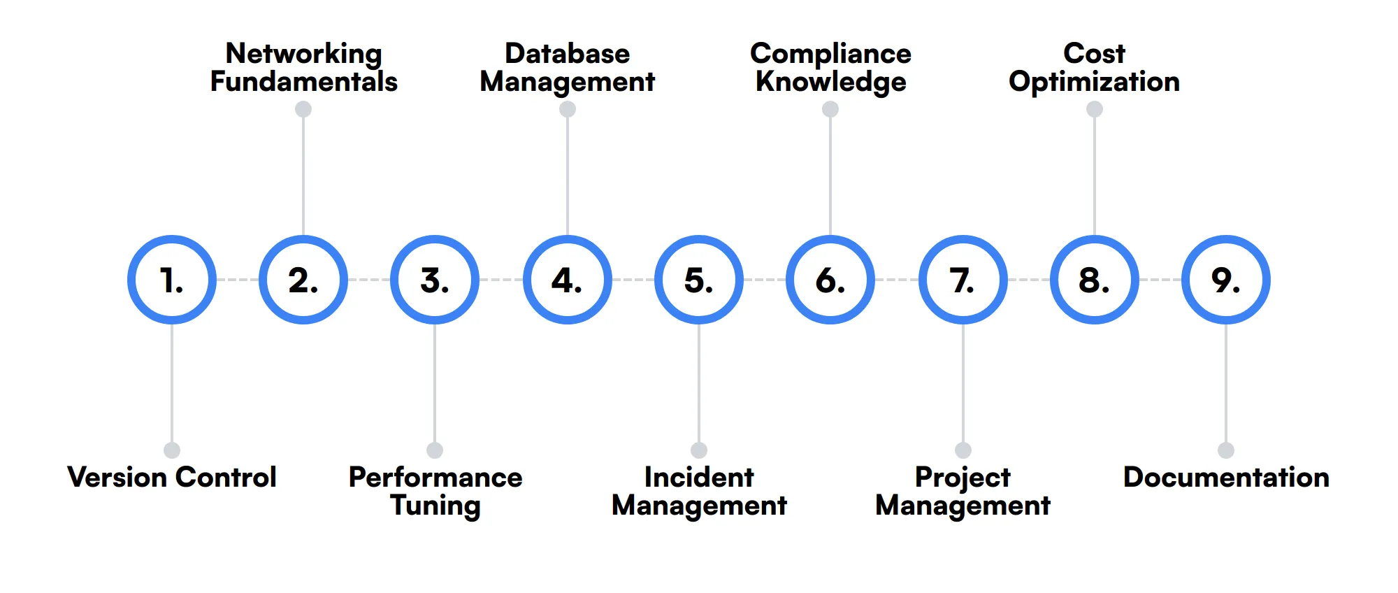 9 secondary Senior Devops Engineer skills and traits