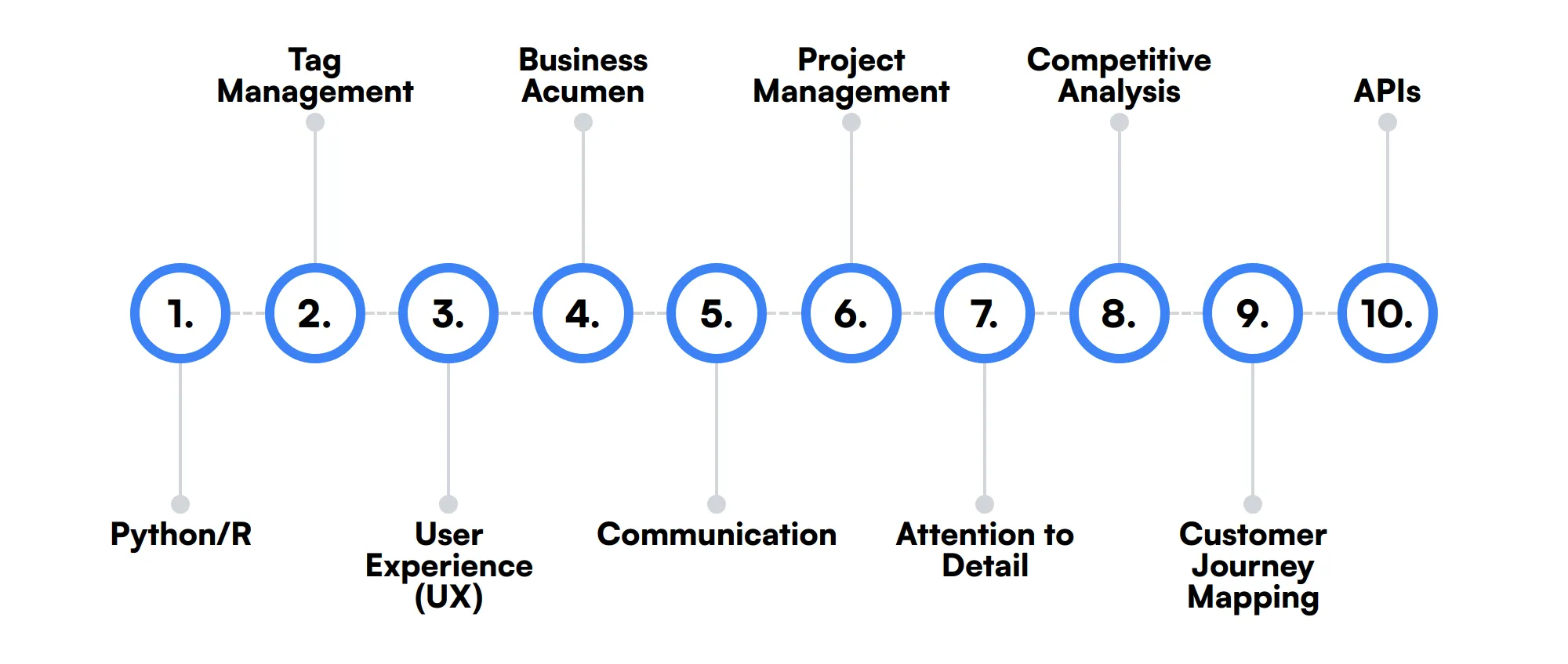 10 secondary Web Analyst skills and traits